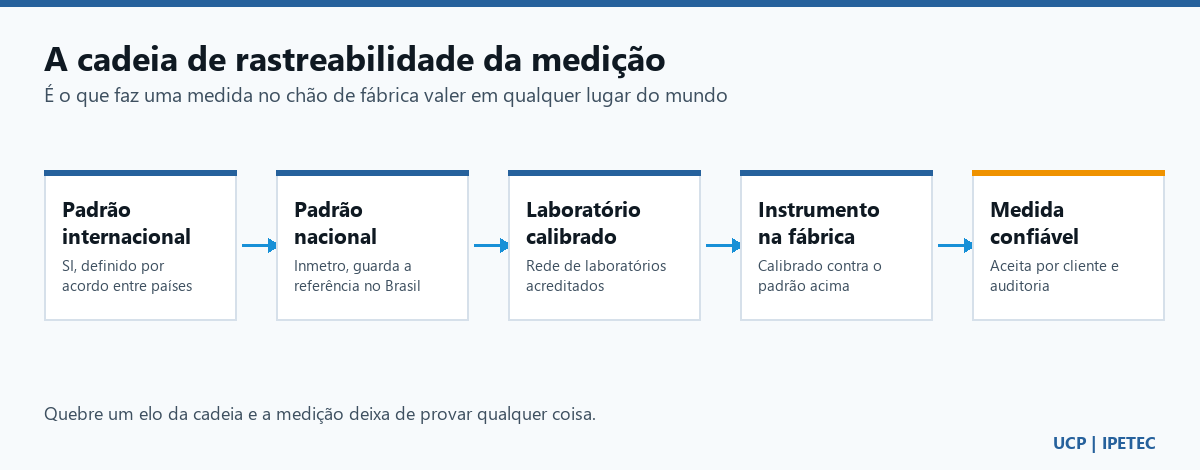A cadeia de rastreabilidade da medição, do padrão internacional à medida na fábrica