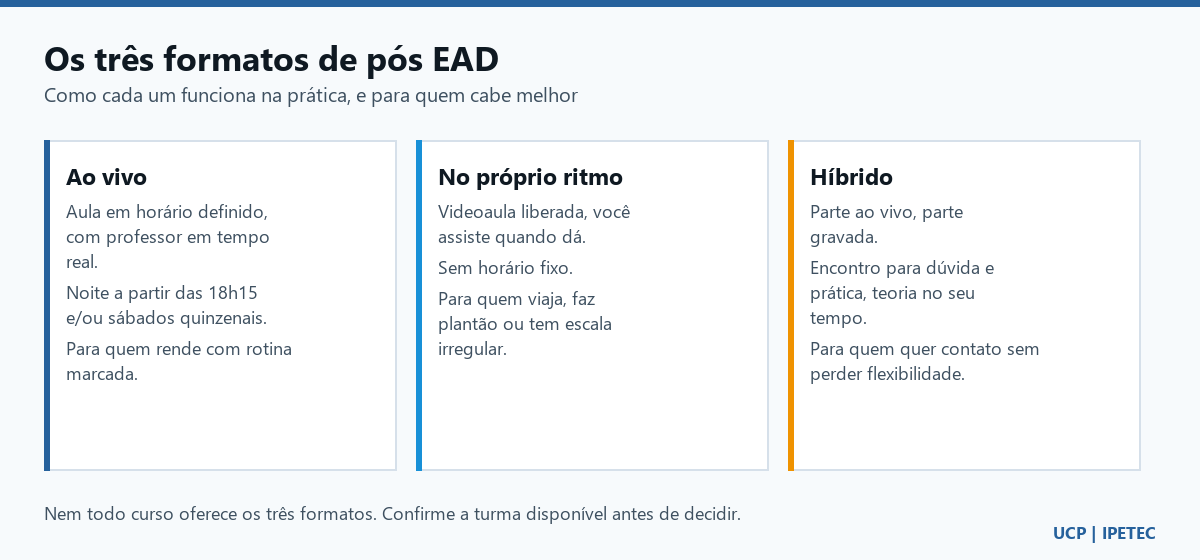 Comparativo dos três formatos de pós EAD: ao vivo, no próprio ritmo e híbrido