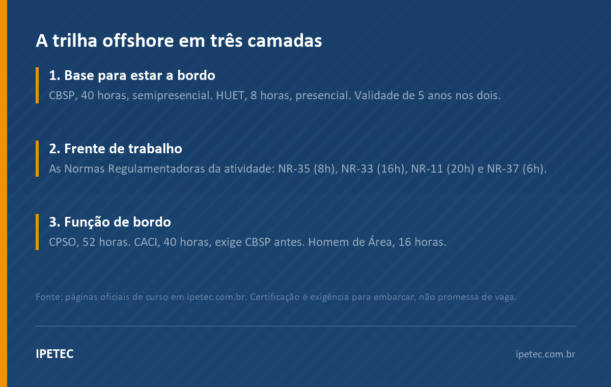 Certificações offshore: o mapa completo de por onde começar 1 A trilha offshore em três camadas